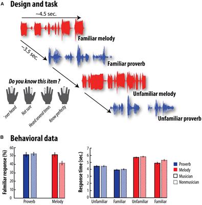 Musical Expertise Increases Top–Down Modulation Over Hippocampal Activation during Familiarity Decisions
